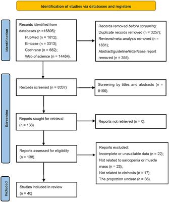 Correlation between sarcopenia and cirrhosis: a meta-analysis